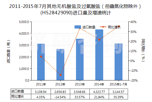 2011-2015年7月其他無機(jī)酸鹽及過氧酸鹽（但疊氮化物除外）(HS28429090)進(jìn)口量及增速統(tǒng)計(jì)